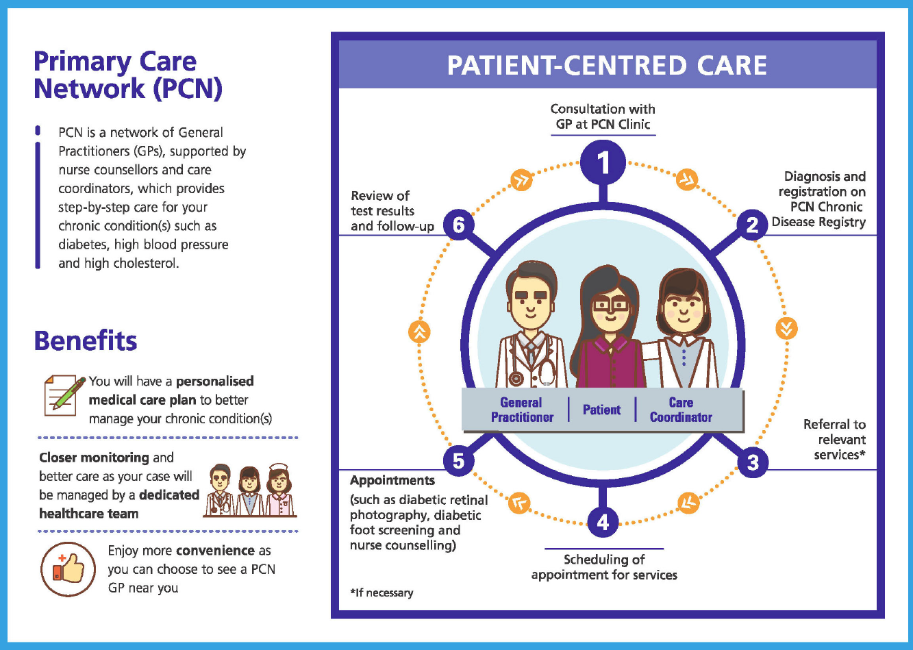 Primary Care Networks PCN 